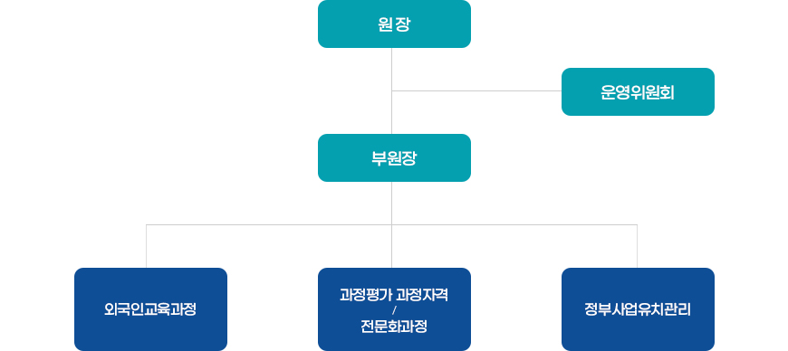 조직도